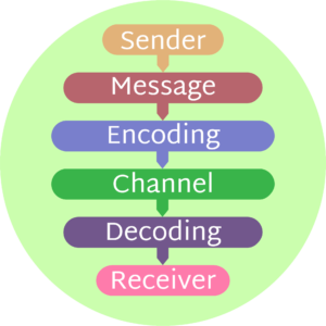 Illustration showing the communication process,