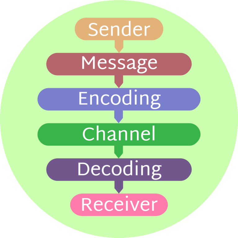 communication-process - My Church Assistant